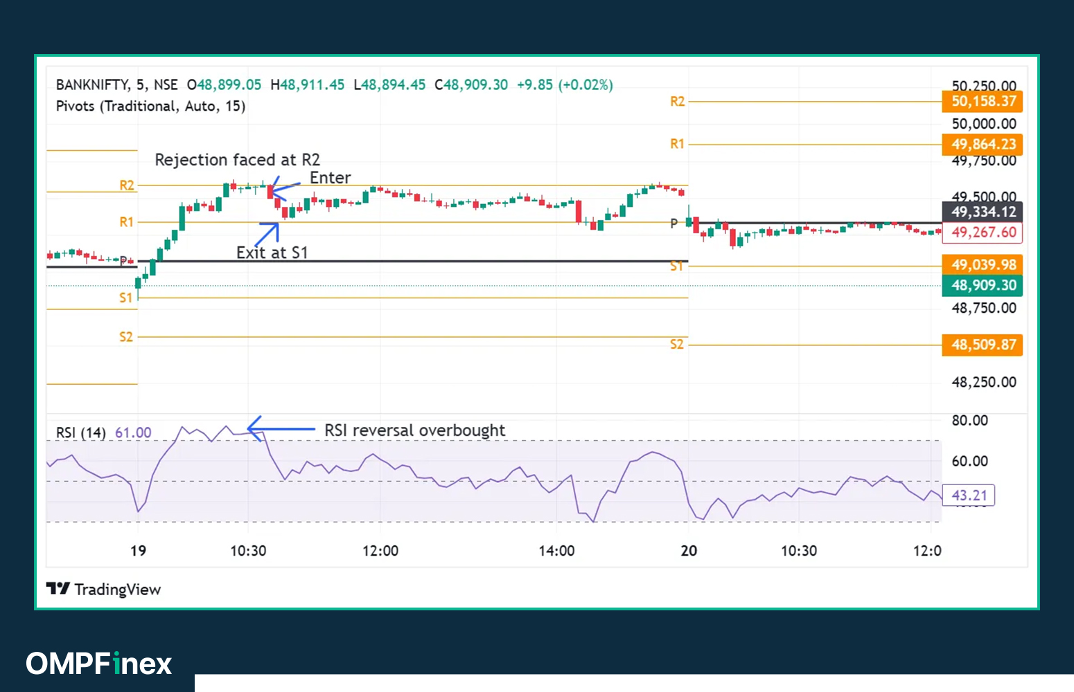 پیوت با شاخص RSI
