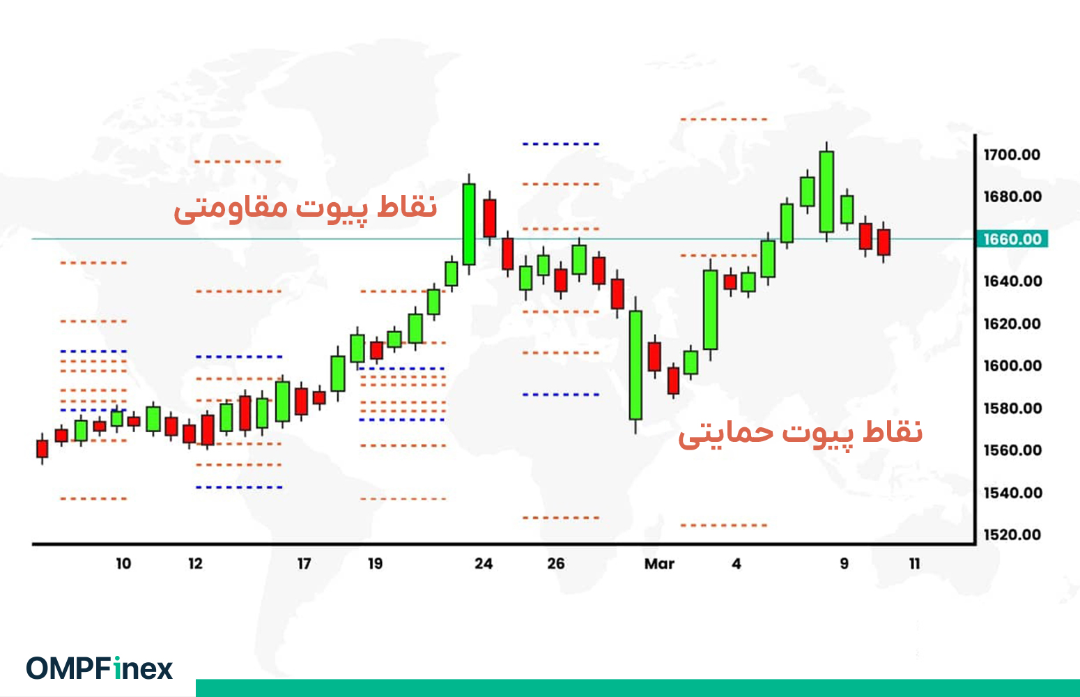 پیوت فیبوناچی