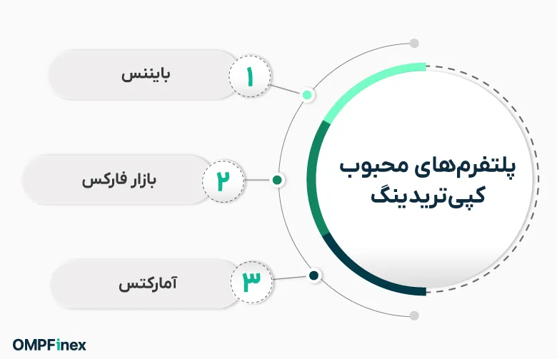 پلتفرم‌های محبوب کپی‌تریدینگ کدامند؟