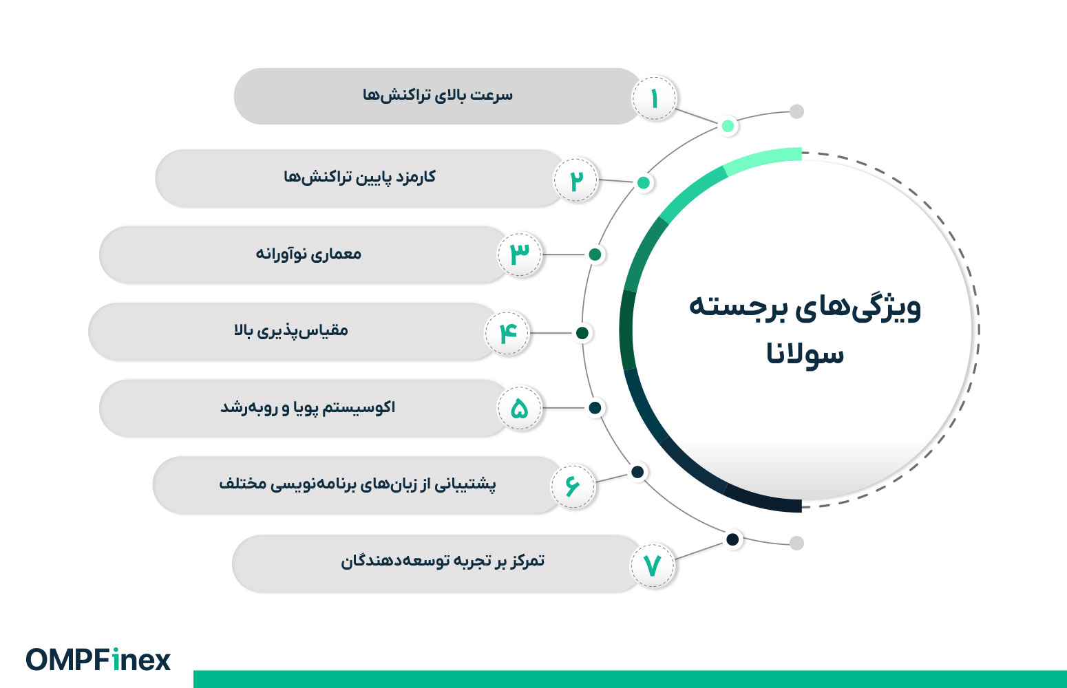 ویژگی های سولانا چیست