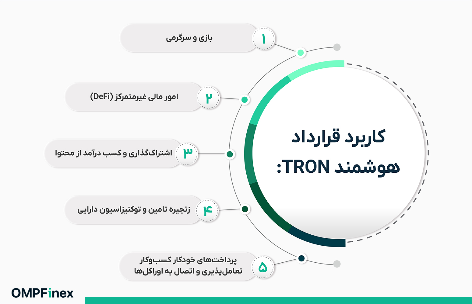 کاربرد قرارداد هوشمند TRON