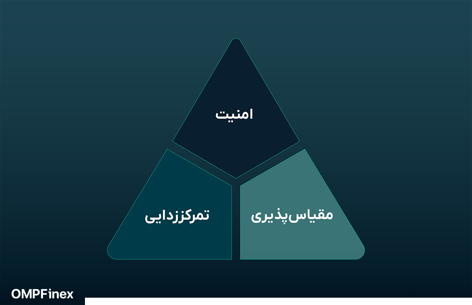 چالش‌های لایه اول بلاک‌ چین: عبور از مثلث امنیت، مقیاس‌پذیری و تمرکززدایی