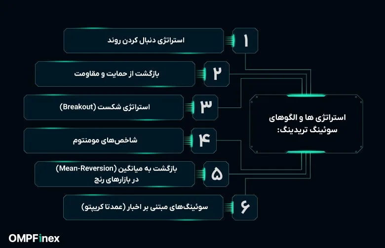 استراتژی‌ها و الگوهای سوئینگ تریدینگ 