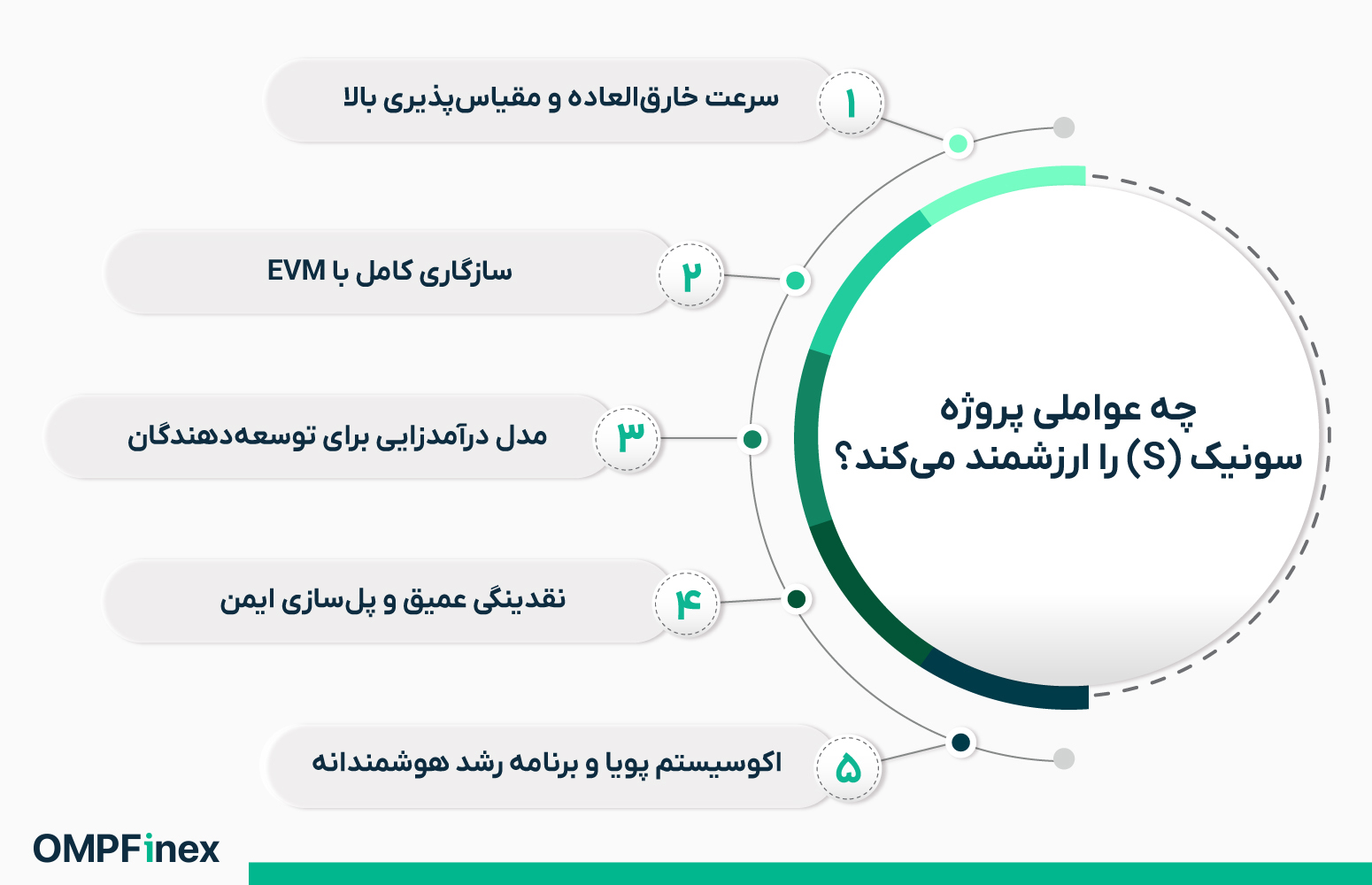 چه عواملی پروژه سونیک (S) را ارزشمند میکند؟