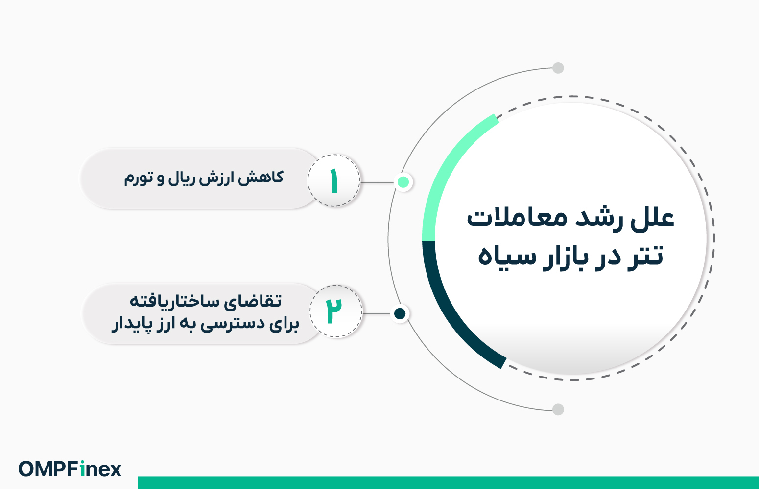 علل رشد معاملات تتر در بازار سیاه