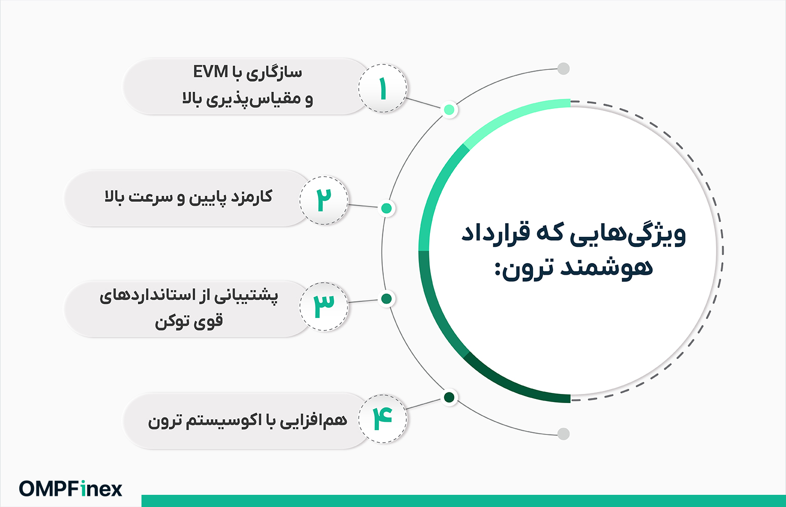 ویژگیهای قرارداد هوشمند ترون
