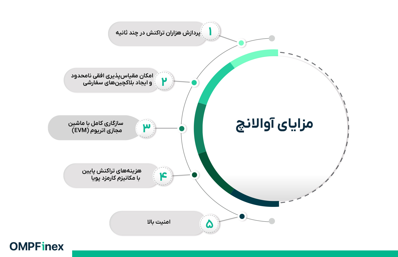 مزایای آوالانچ