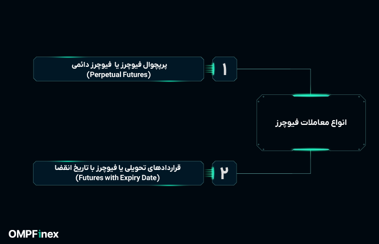 انواع معاملات فیوچرز