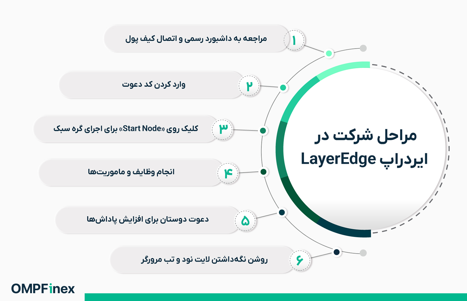 مراحل شرکت در ایردراپ LayerEdge