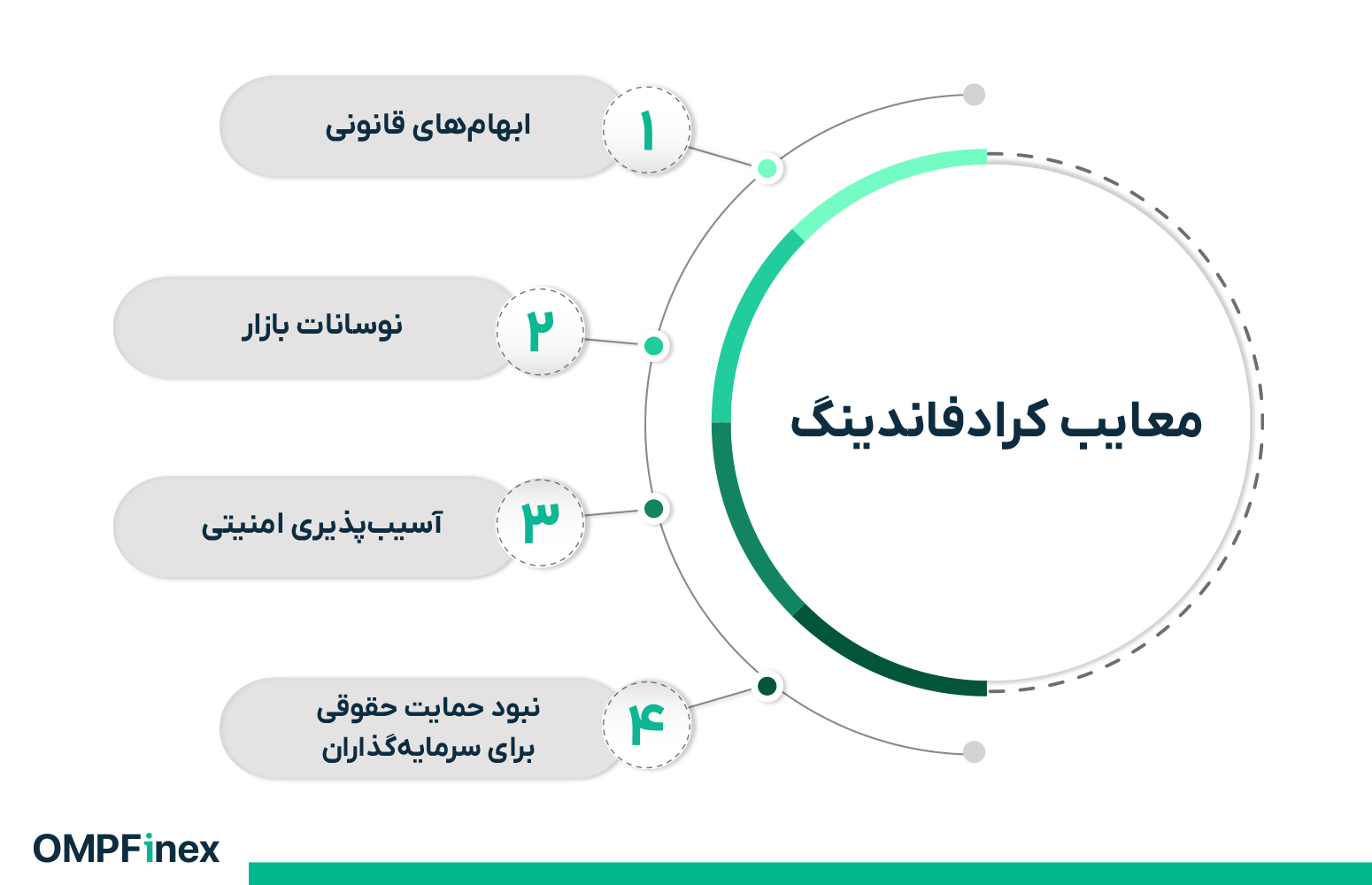 معایب کرادفاندینگ