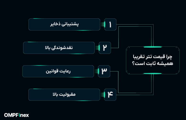 چرا قیمت تتر همیشه ثابت است؟