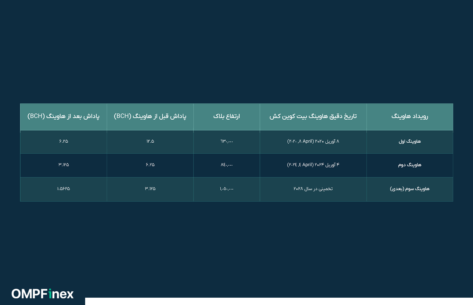 تاریخچه هاوینگ بیت کوین کش