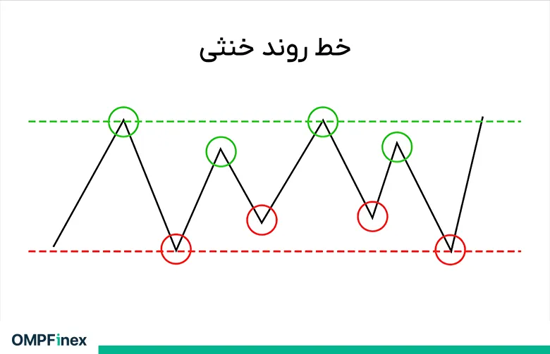 خط روند خنثی