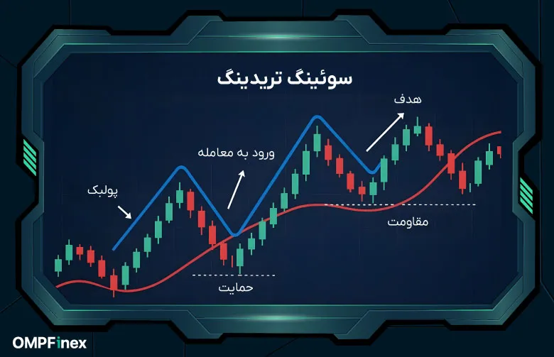سوئینگ تریدینگ در ارز دیجیتال چیست؟