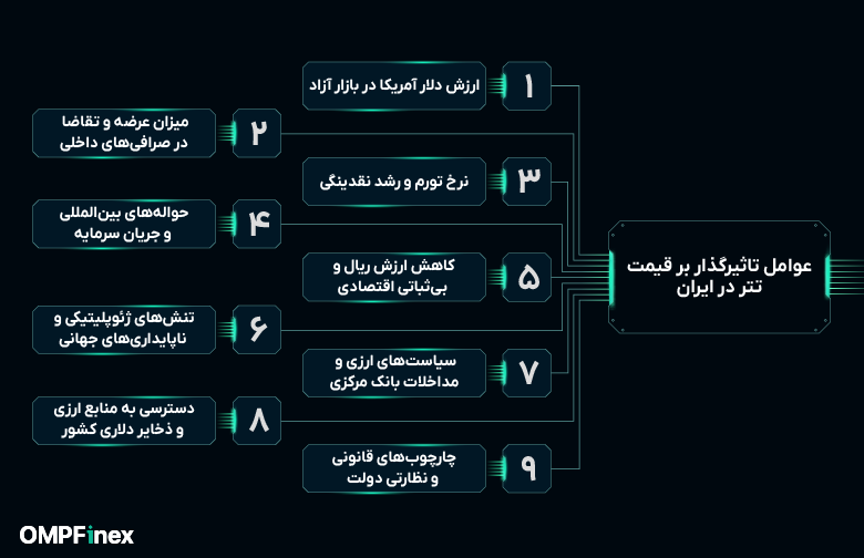 عوامل موثر بر قیمت تتر در ایران