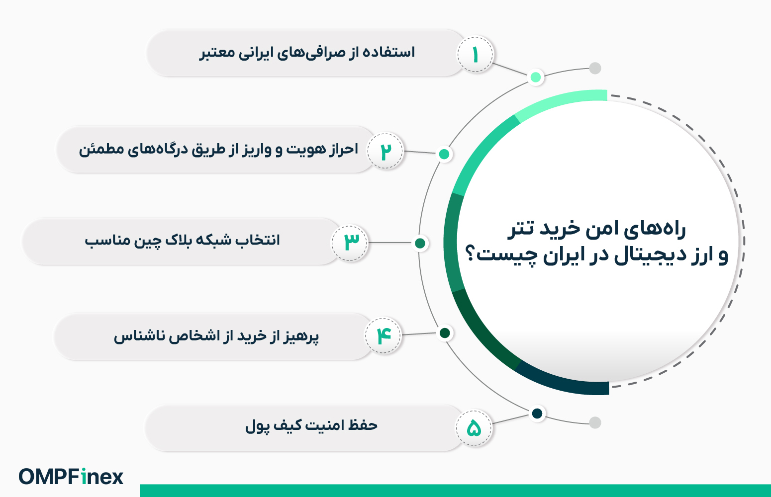 راههای امن خرید تتر و ارز دیجیتال در ایران چیست؟