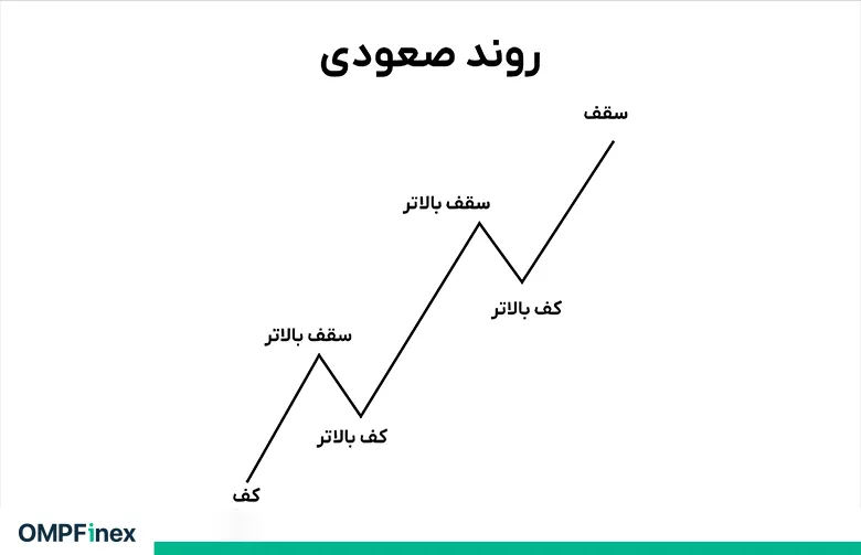 خط روند صعودی چیست