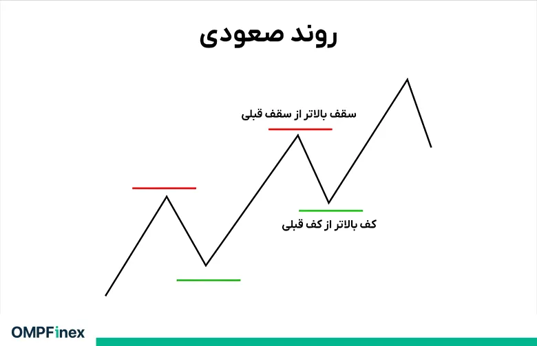 خط روند صعودی