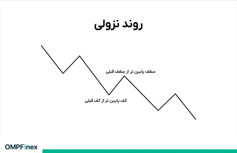 خط روند نزولی چیست