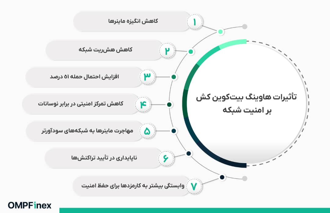 تأثیر هاوینگ بیت کوین کش بر امنیت شبکه