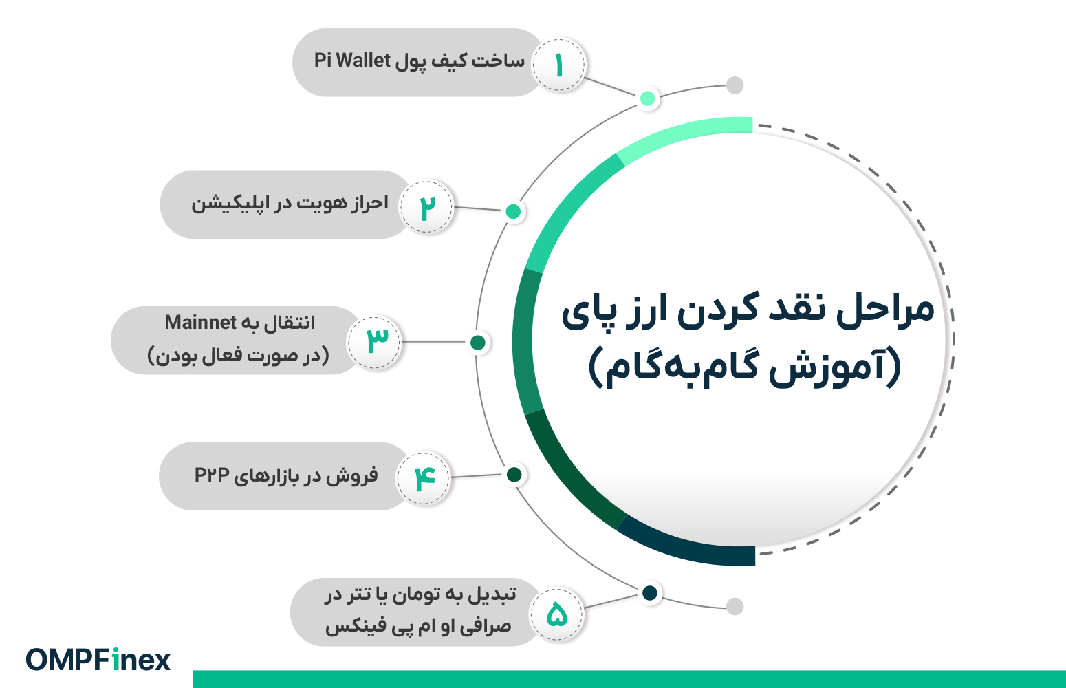 آموزش نقد کردن ارز پای