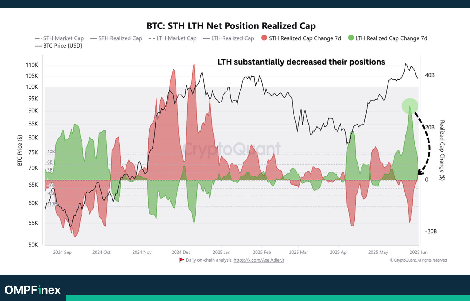 ارزش بازار تحقق یافته هولدرهای بیت کوین امروز