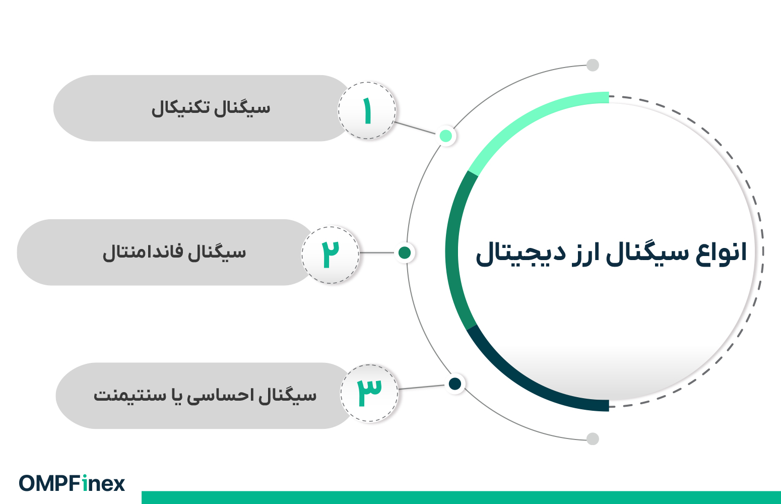 انواع سیگنال ارز دیجیتال