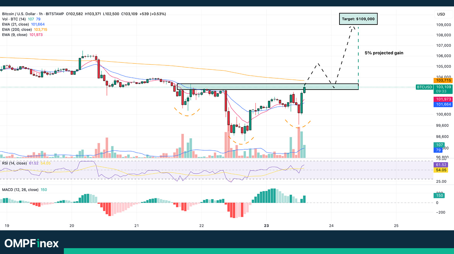 بیت کوین 1 ساعته امروز 3 تیر