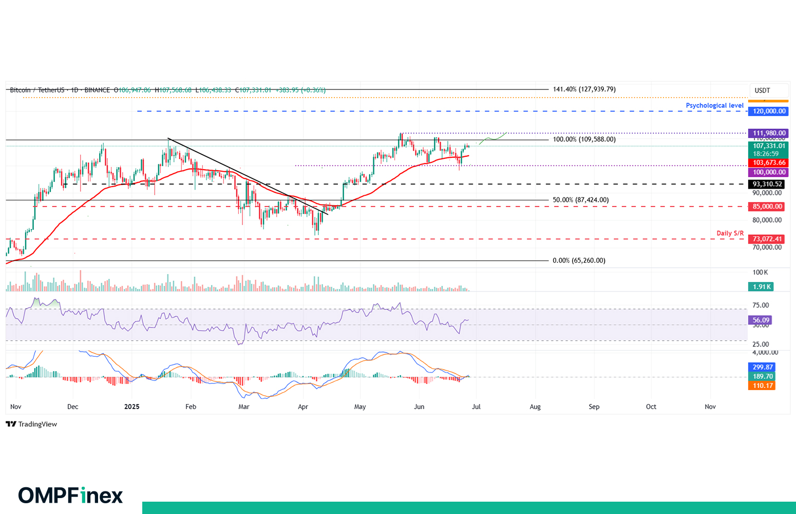 بیت کوین دیلی امروز 7 تیر