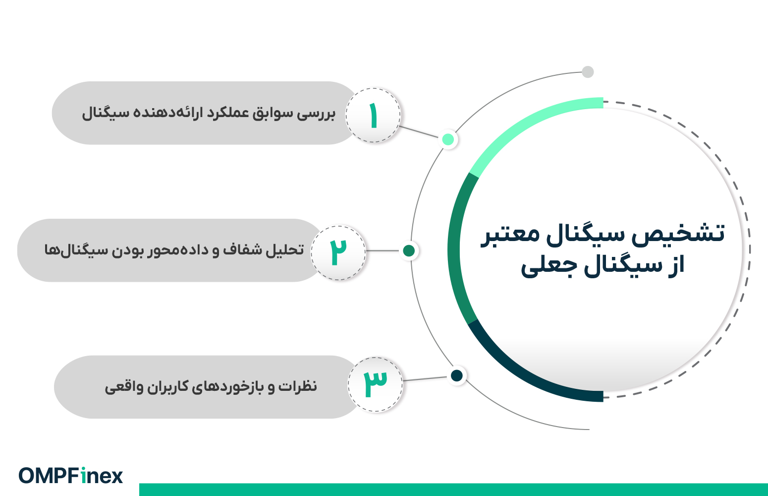 تشخیص سیگنال معتبر از جعلی ارز دیجیتال