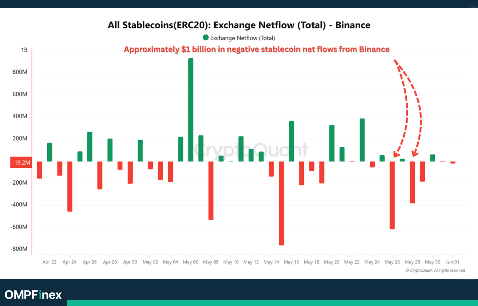 جریان استیبل کوین در صرافی