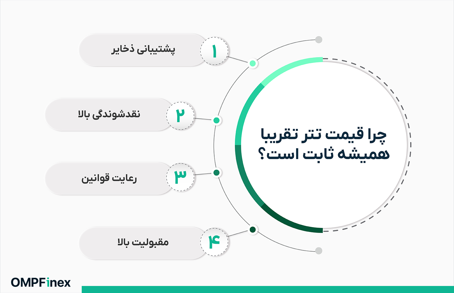 ثبات قیمتی تتر؛ چرا قیمت تتر تقریبا همیشه ثابت است؟