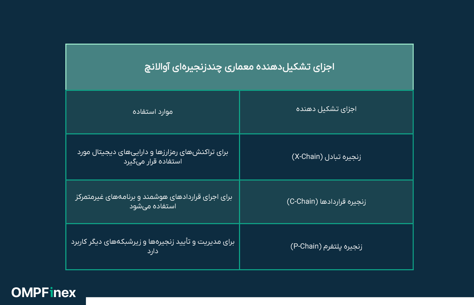 اجزاش تشکیل دهنده معماری آوالانچ