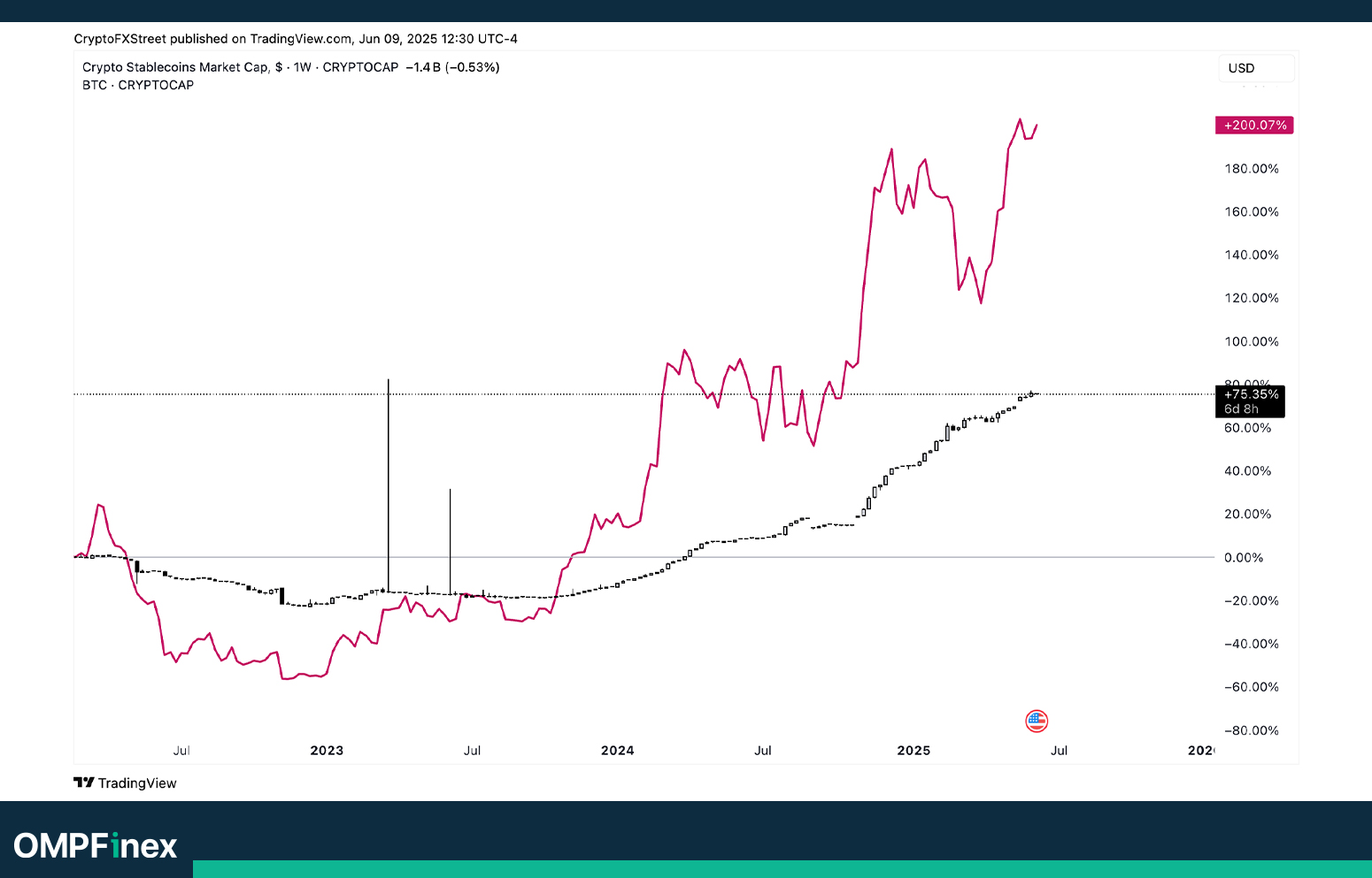 مقایسه روند مارکت کپ استیبل کوین در برابر قیمت بیت کوین امروز