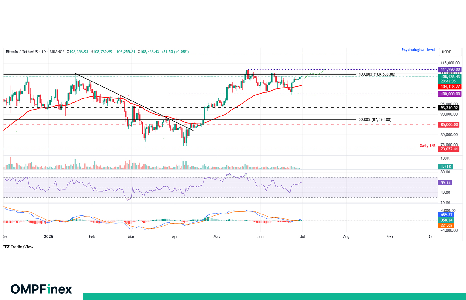 نمودار 1 روزه بیت کوین تحلیل امروز 9 تیر