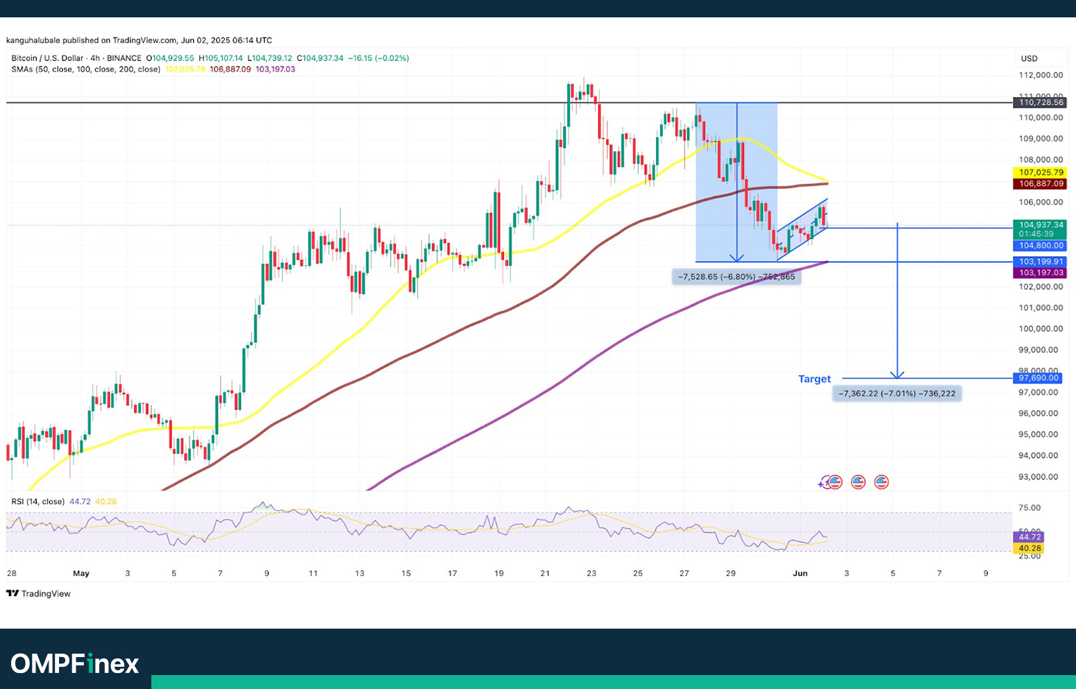 نمودار 4 ساعته بیت کوین تحلیل امروز
