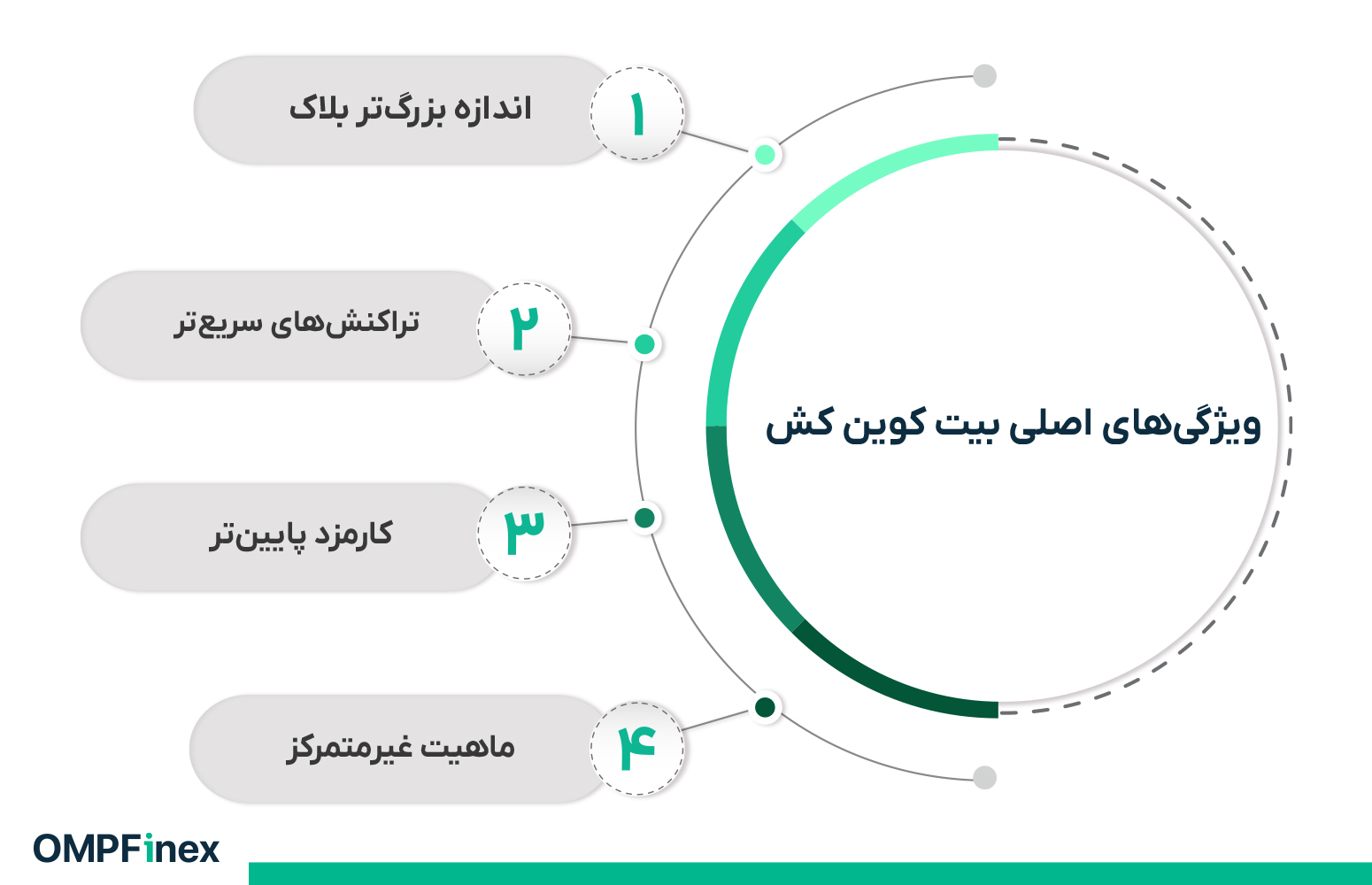ویژگی های اصلی بیت کوین کش