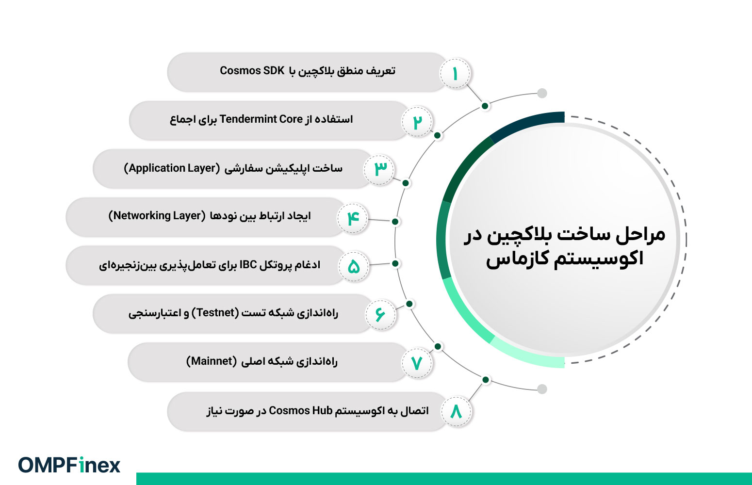 مراحل ساخت بلاکچین در شبکه کازماس