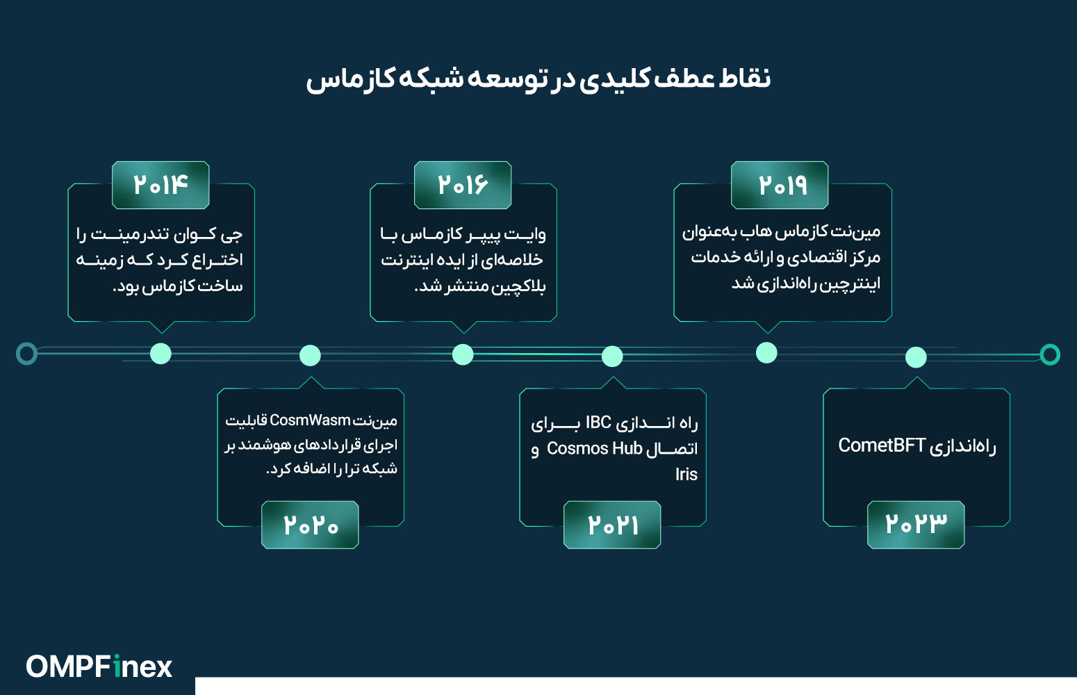 تاریخچه شبکه کازماس