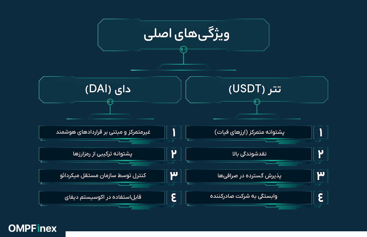 دلایل جایگزینی تتر با دای