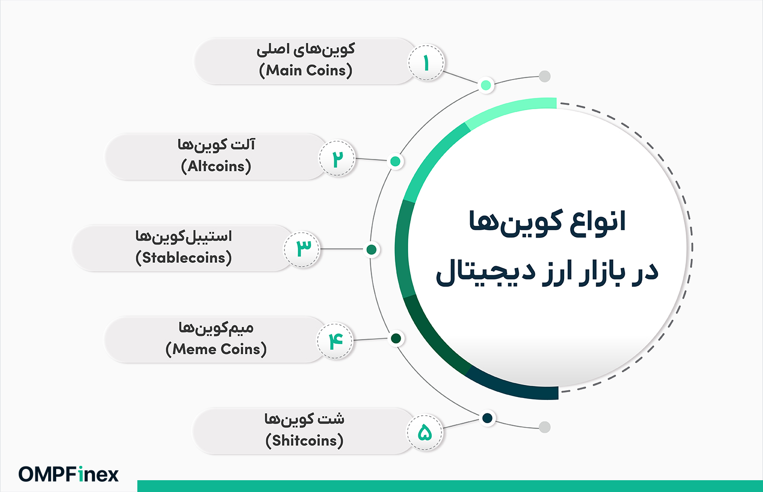 انواع کوینها در بازار ارز دیجیتال