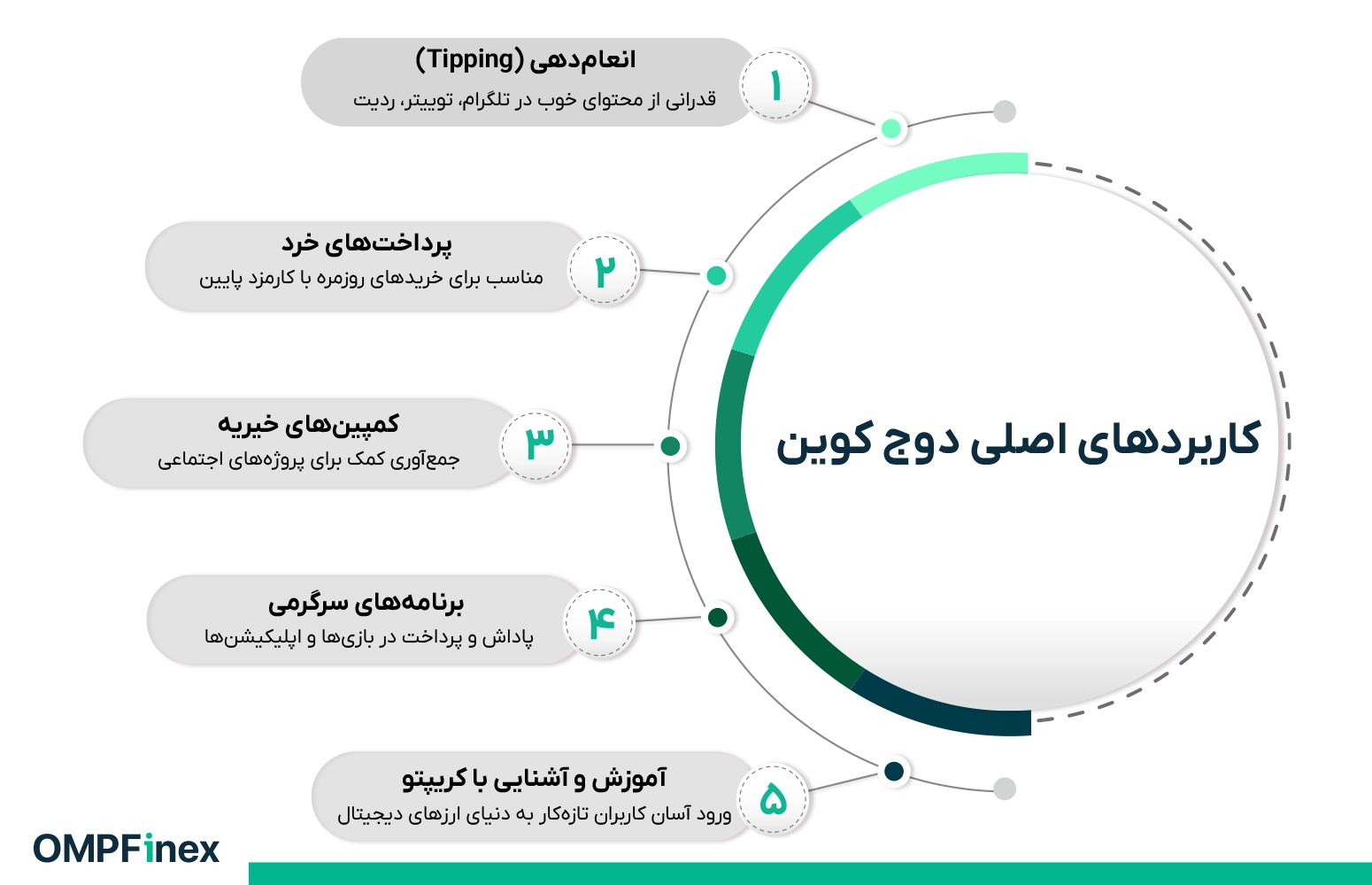 کاربردهای اصلی دوج کوین