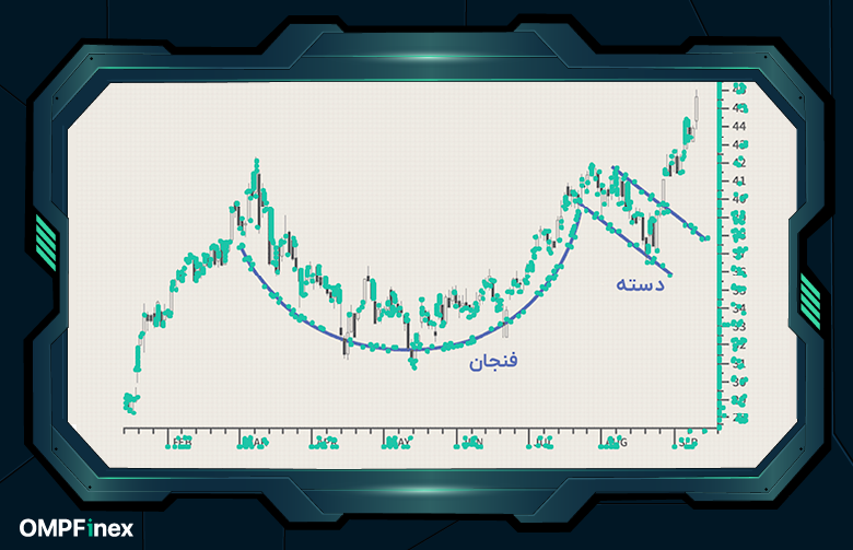 الگوی فنجان و دسته