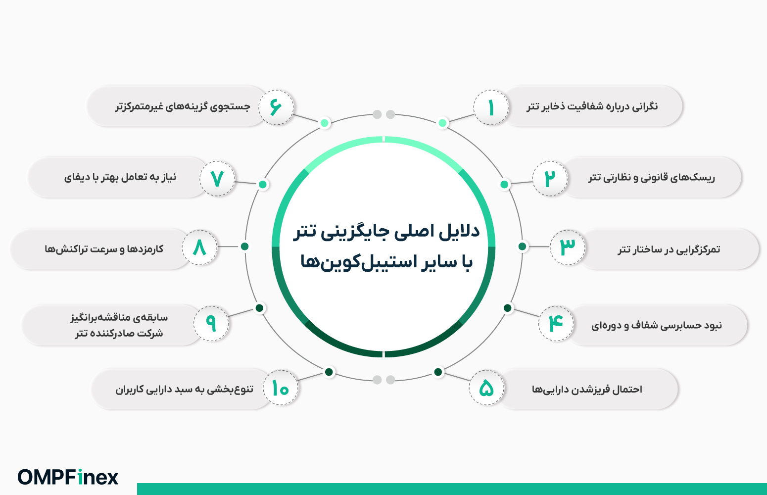 دلیل اصلی جایگزینی تتر