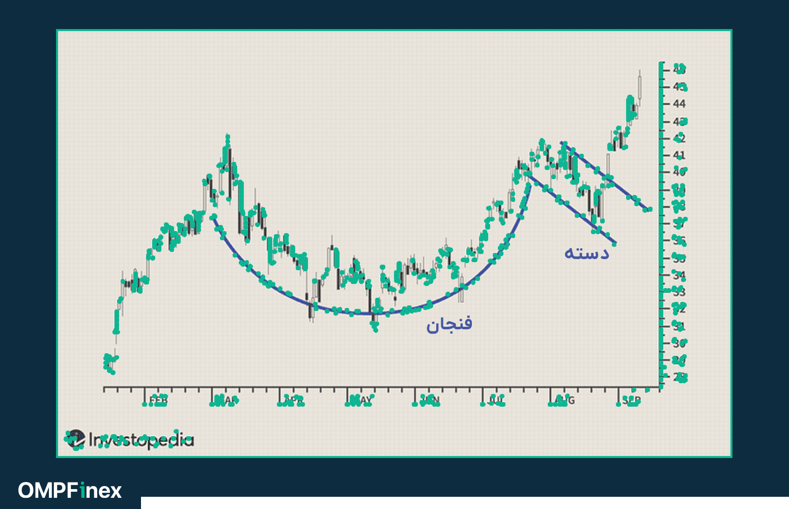 الگوی فنجان و دسته در تحلیل تکنیکال