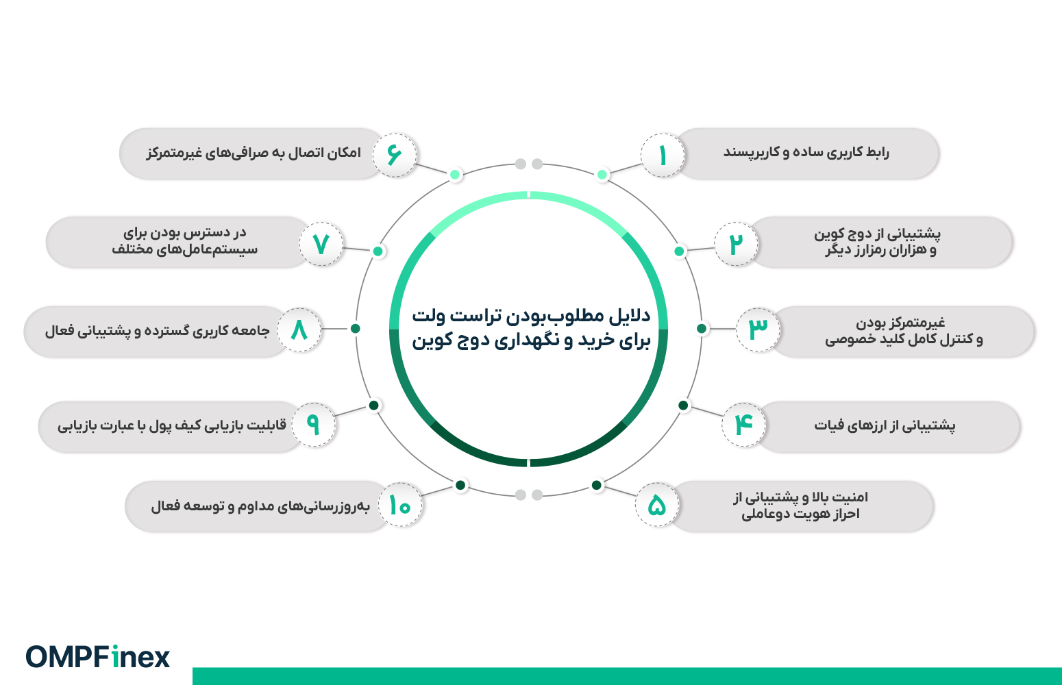 دلیل محبوبیت خرید دوج کوین در تراست ولت
