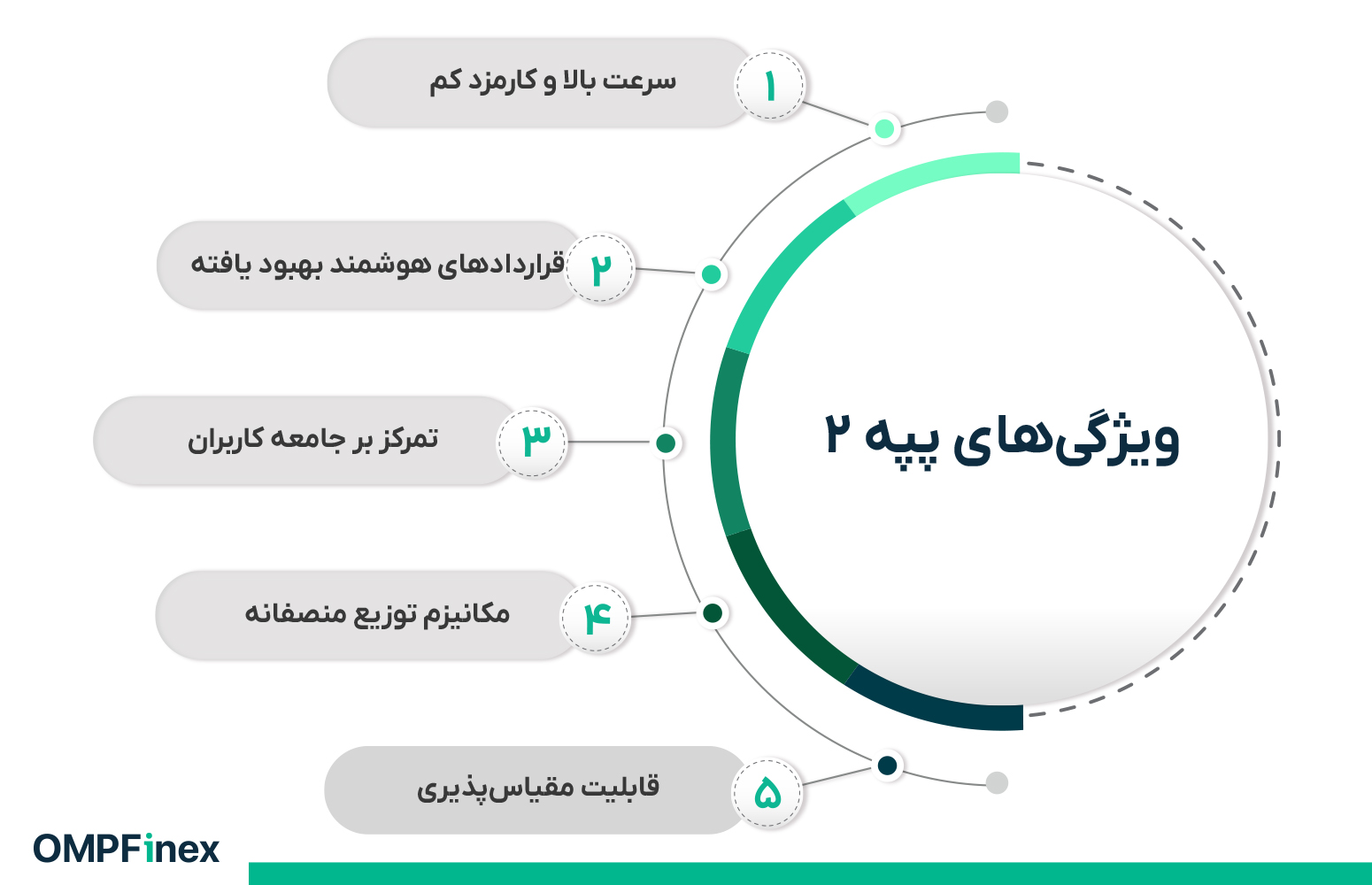 ویژگیهای پپه ۲