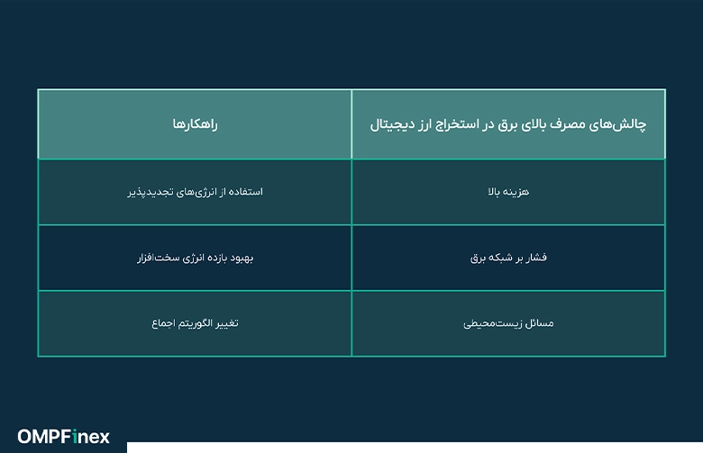 چالش های فرایند استخراج ارز دیجیتال