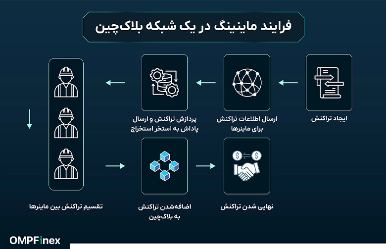 فرایند استخراج ارز دیجیتال