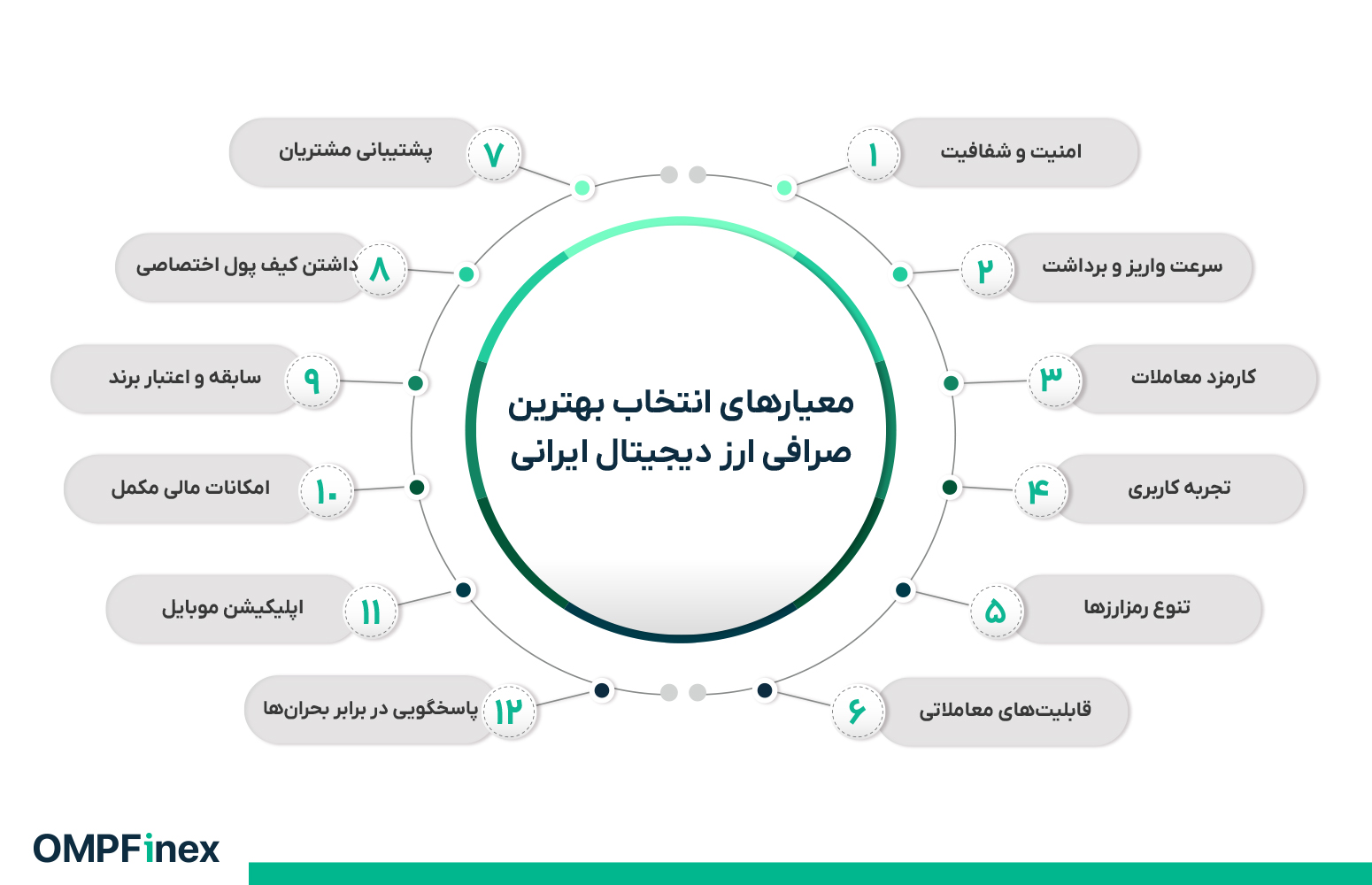 معیارهای انتخاب بهترین صرافی ایرانی